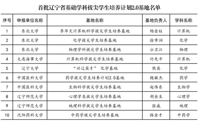 首批辽宁省基础学科拔尖学生培养计划2.0基地名单公布