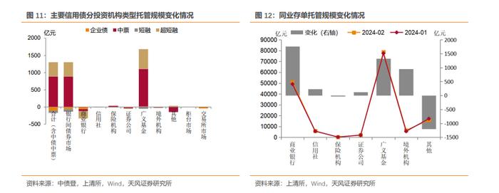 商业银行、广义基金大幅增持——2024年2月中债登和上清所托管数据点评