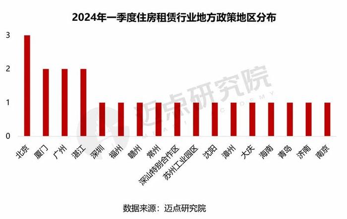 2024年一季度住房租赁行业政策盘点与分析