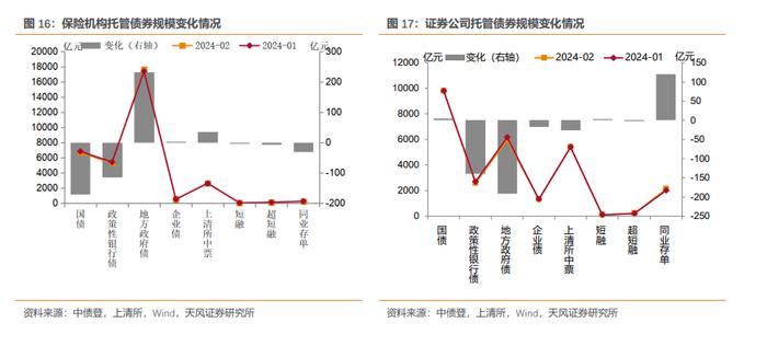 商业银行、广义基金大幅增持——2024年2月中债登和上清所托管数据点评