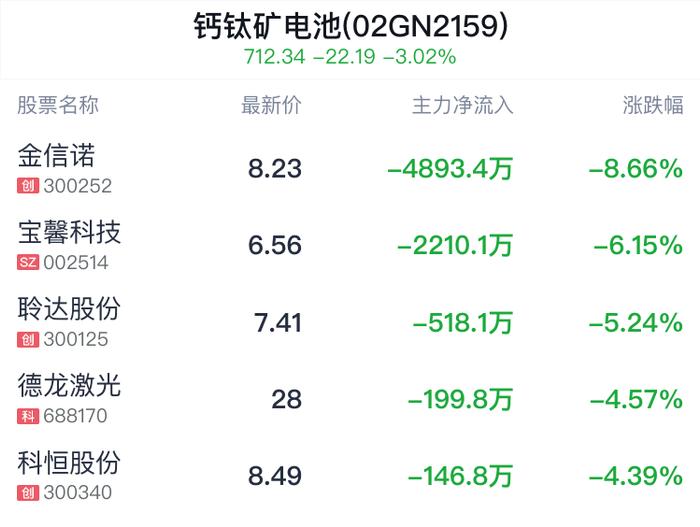 钙钛矿电池概念盘中跳水，协鑫集成跌3.08%