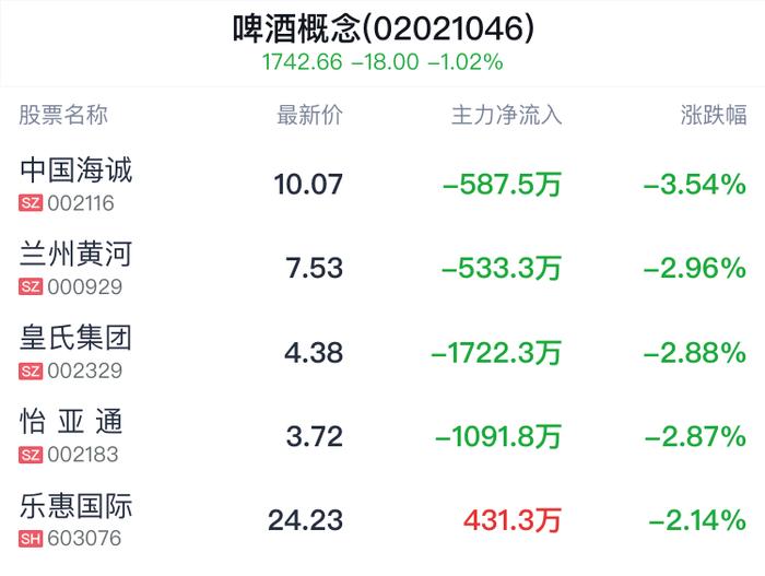 啤酒概念盘中跳水，嘉美包装跌1.41%