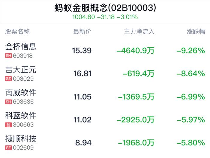 蚂蚁金服概念盘中跳水，财通证券跌0.67%