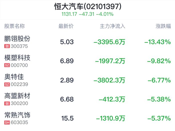 恒大汽车概念盘中跳水，宜安科技跌3.08%