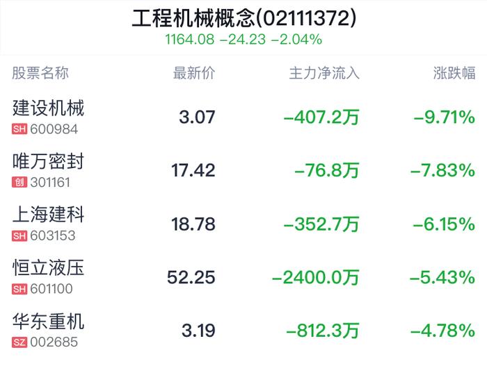 工程机械概念盘中跳水，中国中铁跌0.29%