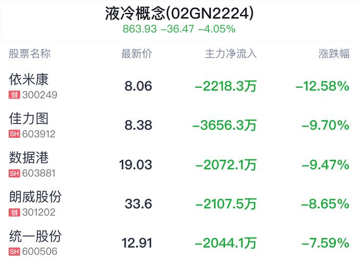 液冷概念盘中跳水，中兴通讯跌2.59%