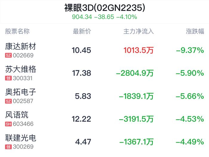 裸眼3D概念盘中跳水，奥拓电子跌5.66%