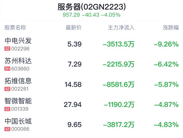 服务器概念盘中跳水，神州数码跌4.38%