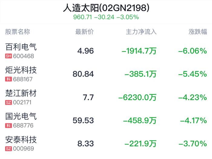 人造太阳概念盘中跳水，楚江新材跌4.23%