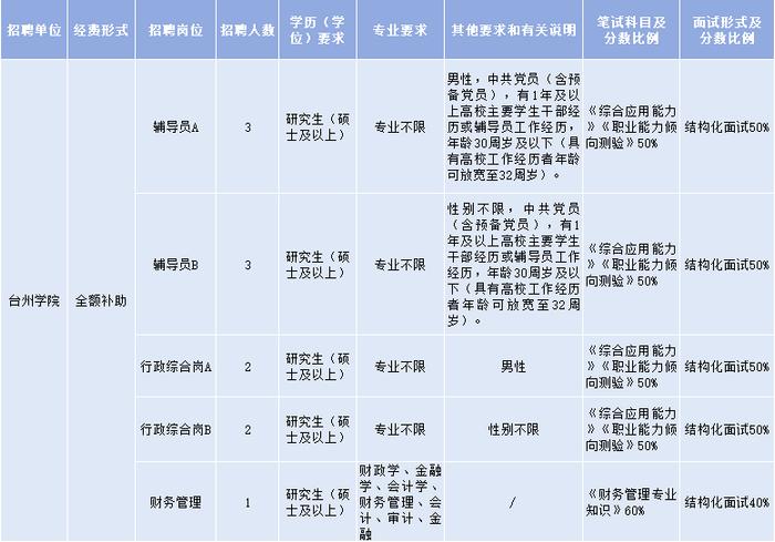 11人！台州学院公开招聘