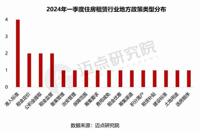 2024年一季度住房租赁行业政策盘点与分析