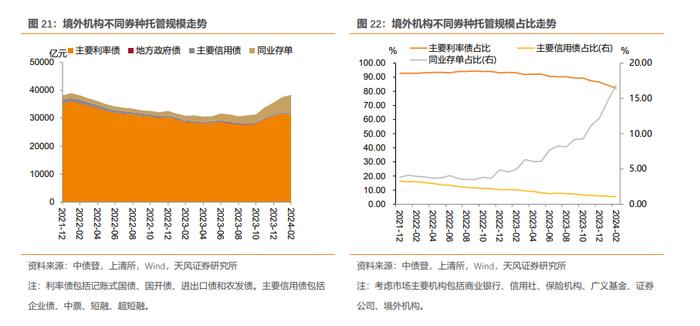 商业银行、广义基金大幅增持——2024年2月中债登和上清所托管数据点评