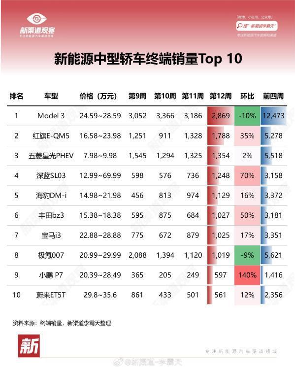 新能源中型轿车最新销量Top10出炉：小鹏P7大涨140%