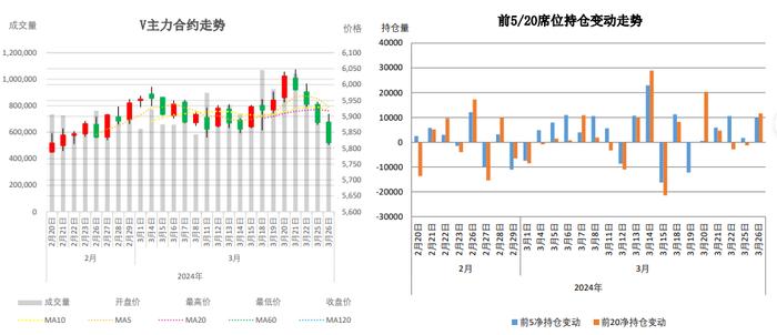 上下游社会库存均有累库现象 PVC期货偏空调整为主