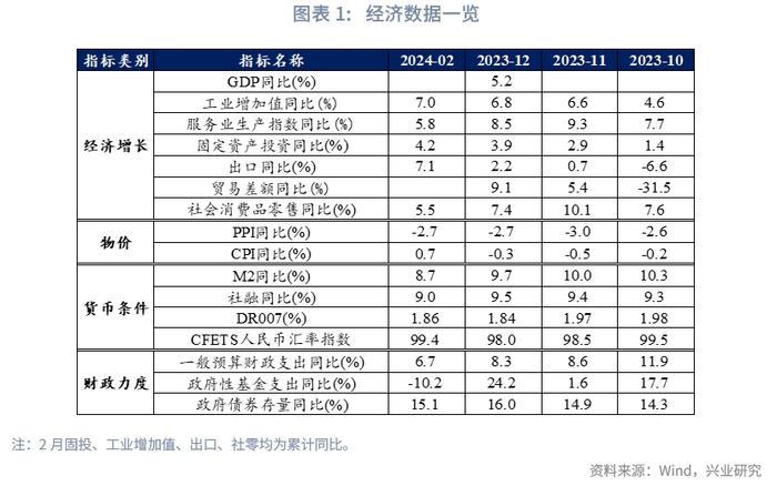 宏观市场 | 开年宏观数据的两组分歧——宏观经济与政策月报