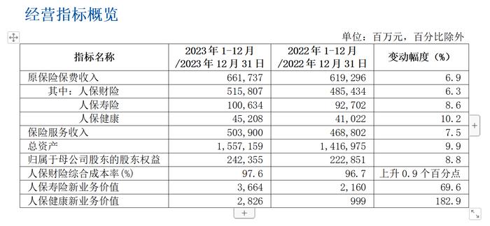 新能源车险如何经营、2024年的投资策略将怎么变⋯⋯中国人保高管在业绩会上给出答案