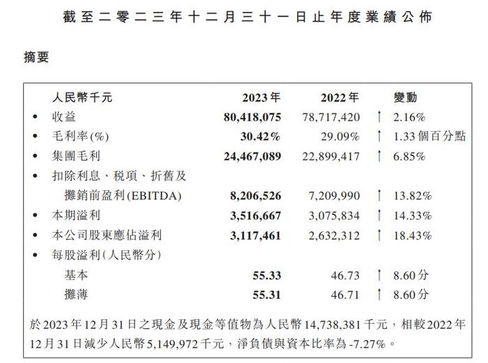 V观财报｜康师傅2023年净利增18.43%，方便面营收下滑