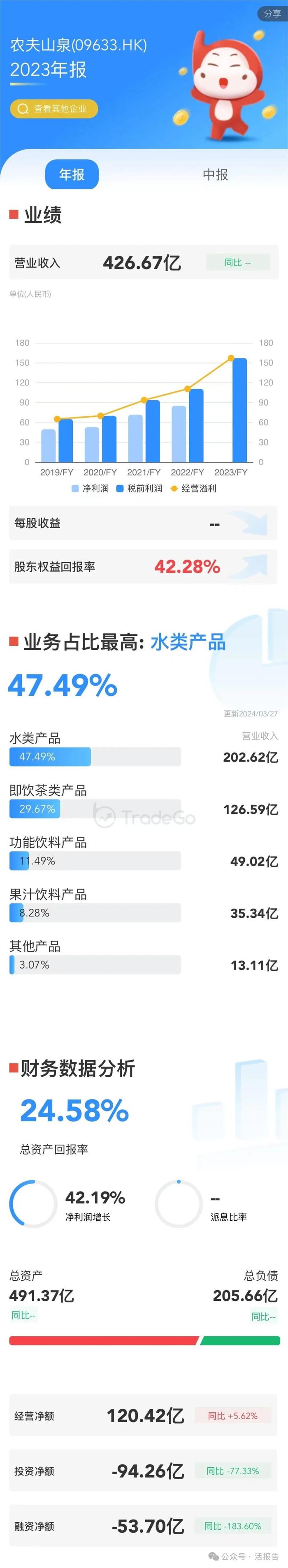 一图财报 | 农夫山泉（9633.HK）2023年赚121亿，钟睒睒再成中国首富