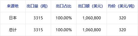 磷矿石 | 2024年1-2月进出口数据分析报告