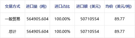 磷矿石 | 2024年1-2月进出口数据分析报告