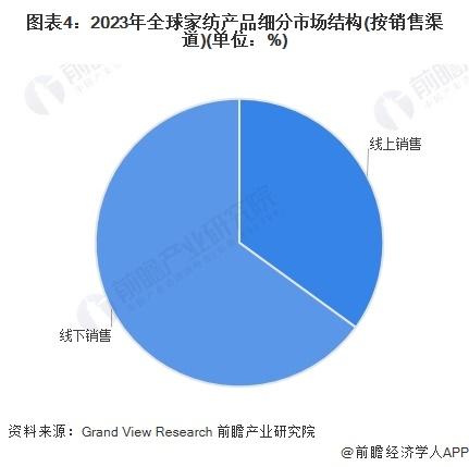 2024年全球家纺行业发展现状分析 2023年全球家纺行业市场规模为1247亿美元【组图】