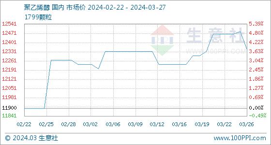 3月27日生意社聚乙烯醇基准价为12350.00元/吨