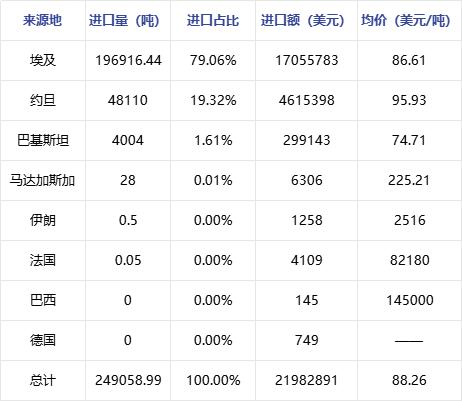 磷矿石 | 2024年1-2月进出口数据分析报告