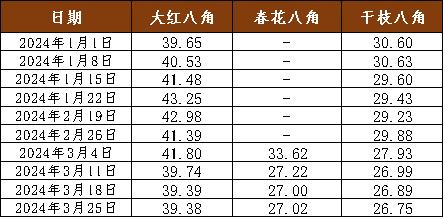 新华指数|当前春花八角持续产新 本期新华·玉林八角价格指数保持平稳