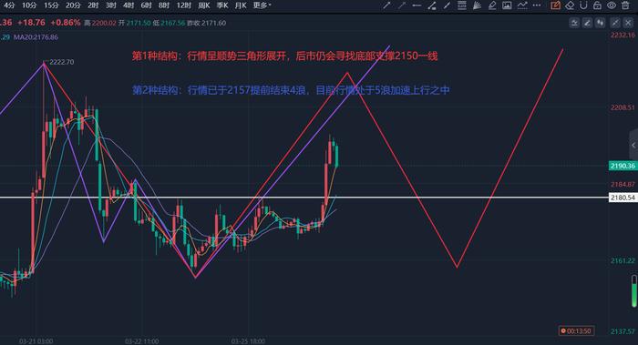 郭广盈：3.27黄金冲高回落会延续吗？今日最新走势分析及操作建议