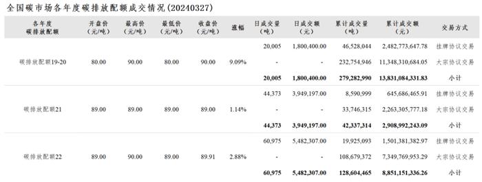 全国碳市场每日综合价格行情及成交信息20240327