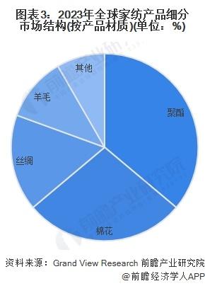 2024年全球家纺行业发展现状分析 2023年全球家纺行业市场规模为1247亿美元【组图】