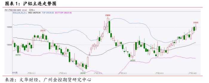 广金期货铝周报：低库存提振，铝价连续四周上涨