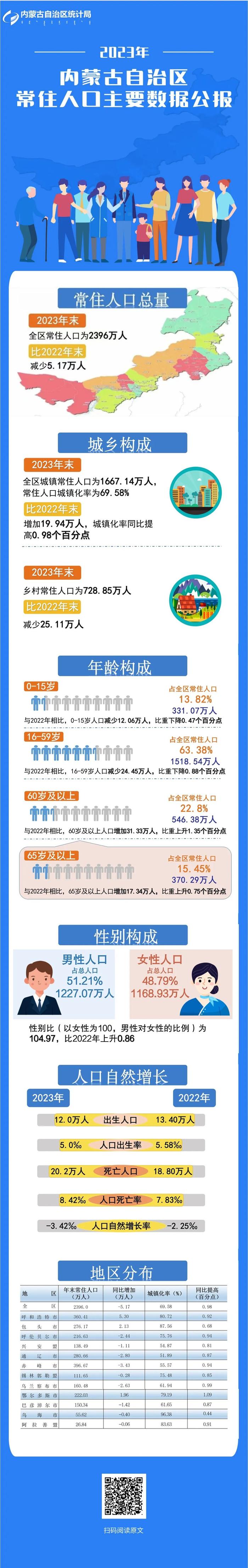 3增9降，内蒙古公布最新人口数据