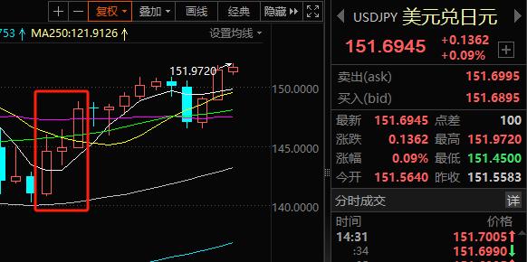 34年新低！美元兑日元直逼152，日本当局释放干预信号，策略师：只有激进加息才能撑住日元