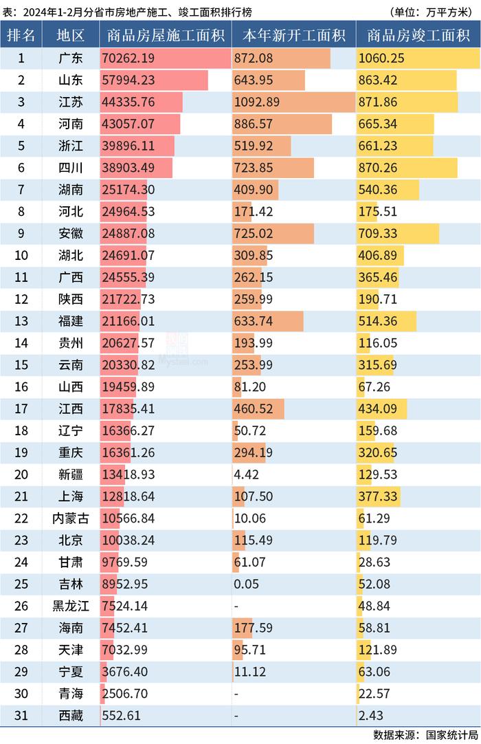 国家统计局：1-2月全国分省市房地产投资数据出炉