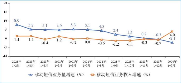 今年前两个月我国电信业务收入及总量均实现增长