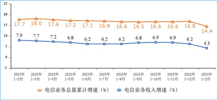 今年前两个月我国电信业务收入及总量均实现增长