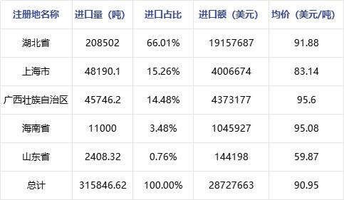 磷矿石 | 2024年1-2月进出口数据分析报告