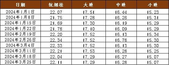 新华指数|当前春花八角持续产新 本期新华·玉林八角价格指数保持平稳