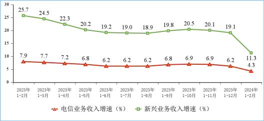 今年前两个月我国电信业务收入及总量均实现增长