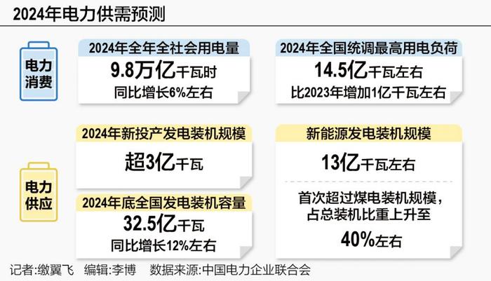 2024年全社会用电量将达9.8万亿千瓦时 新能源发电装机规模或首超煤电