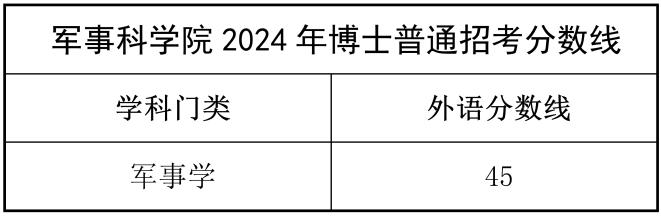 公布2024年军事学普通招考博士外语考试成绩及分数线