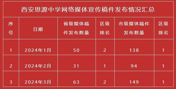 西安思源中学2024年第一季度网络宣传情况报道