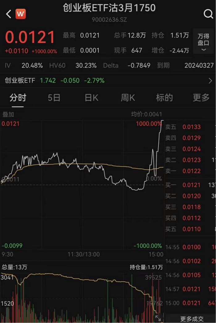 尾盘杀跌与ETF期权算日有关？ETF期权结算被指引跌A股，四大方面看实情