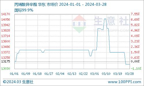 生意社：供需双弱 丙烯酸异辛酯市场走势欠佳