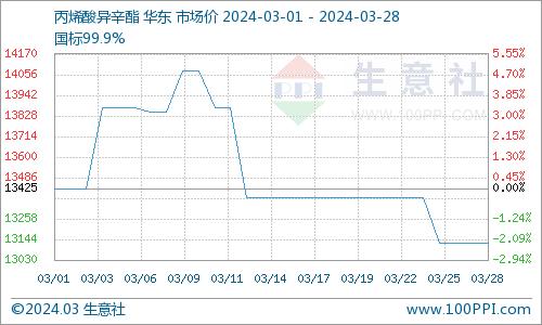 生意社：供需双弱 丙烯酸异辛酯市场走势欠佳