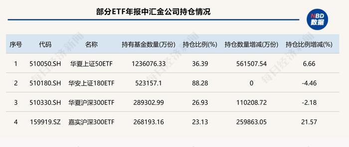 汇金出手，保险机构也在“买买买”，这些ETF被大幅加仓