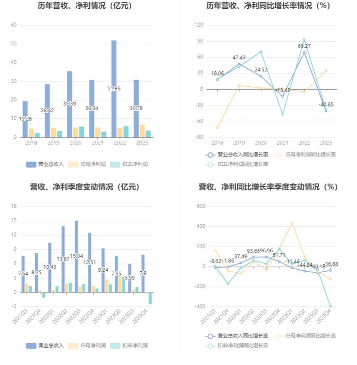 浙数文化：2023年净利同比增长34.91% 拟10派1.3元 商誉占净资产43.78%