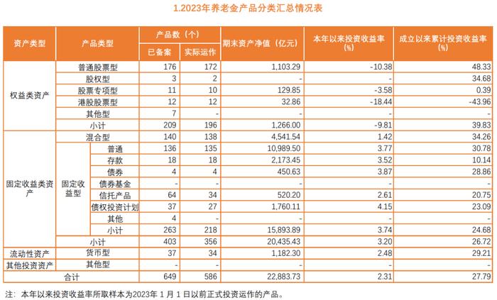 2023年养老金投资实现正收益 全国企业年金积累基金突破3万亿元