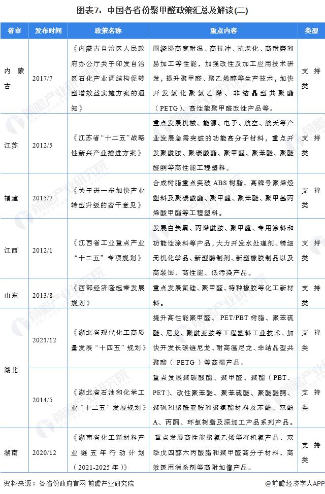 重磅！2024年中国及31省市聚甲醛行业政策汇总及解读（全）聚甲醛反倾销措施为国内企业保驾护航